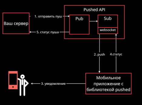 Схема потоков данных отправки пуш-сообщений