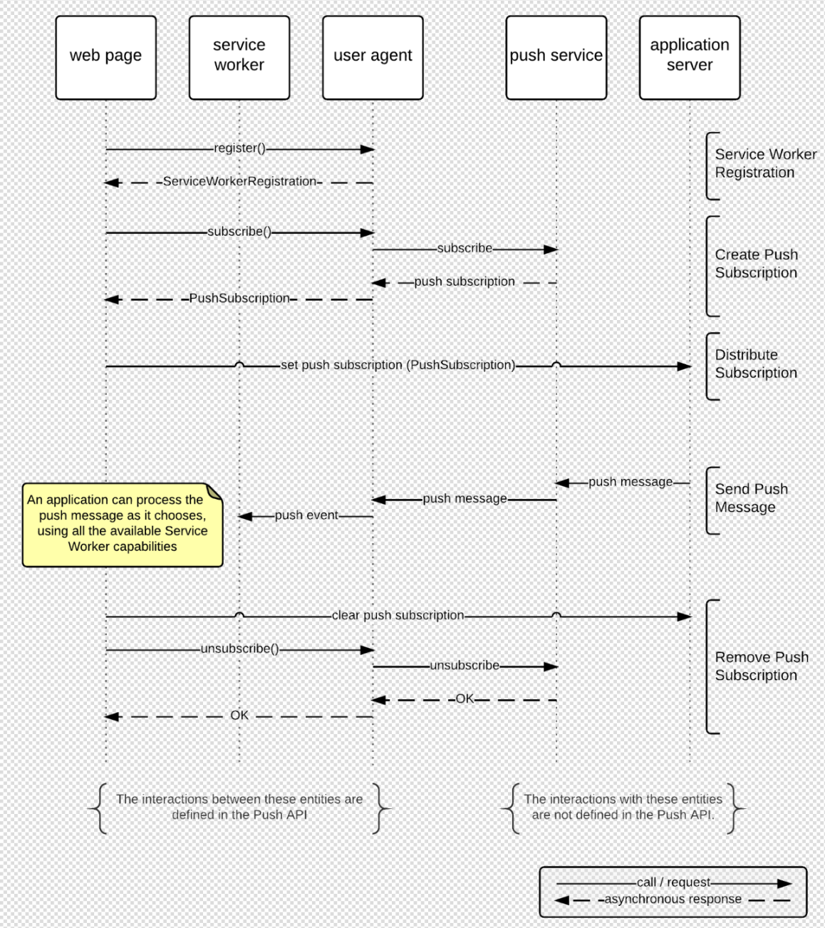 web push schema